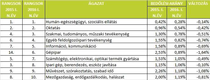 I.5 Szektoriális kockázatok B.