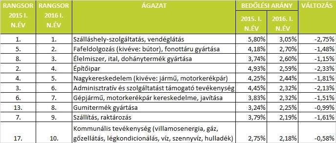 I.5 Szektoriális kockázatok D.) A legnagyobb bedőlési arányt mutató iparágak 2016-ban 27 I. ÜZLETI ÉLET - VÁLLALKOZÁS I.7 Mindez persze nem magyar sajátosság... A.) Induló vállalkozások esélyei az USÁ-ban I.