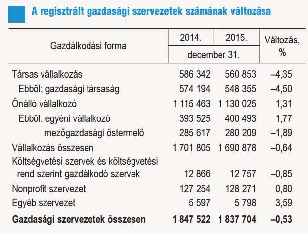 Gazdasági szervezetek az Önök üzleti partnerei. Mit gondolnak, a mai magyar gazdaságban mennyi lehet a piacon jelen belőlük? 5 I.1 Hol tartunk 2016 nyarán? A.