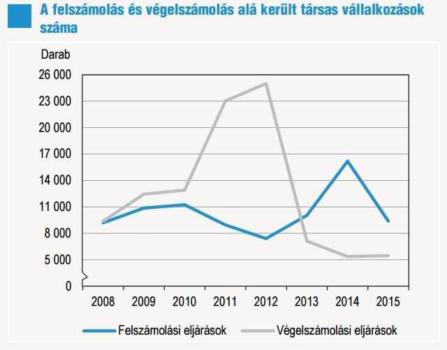 I.1 Hol tartunk 2016 nyarán? D.) Felszámolási és végelszámolási eljárások trendjei 2008-2015 9 I.2 Mire utalnak ezek az adatok? A.) Tisztuló cégvilág I.