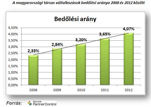 I. ÜZLETI ÉLET - VÁLLALKOZÁS I.4 Bedőlésre ítélve? A.) A kudarc okai B.) Változás! C.) Cégek bedőlési aránya megyénként, 2016. első negyedév D.) Likviditási problémák E.) Elmozdulás? I. F.