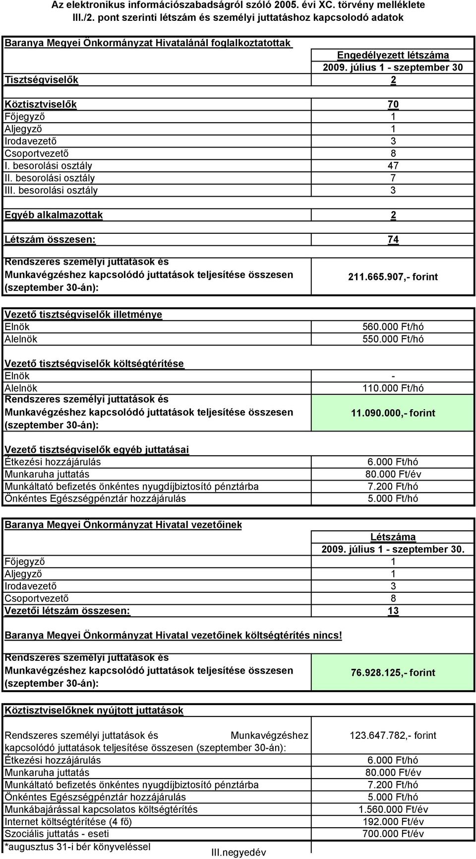 000,- forint (szeptember 30-án): 2009. július 1 - szeptember 30. (szeptember 30-án): 76.928.