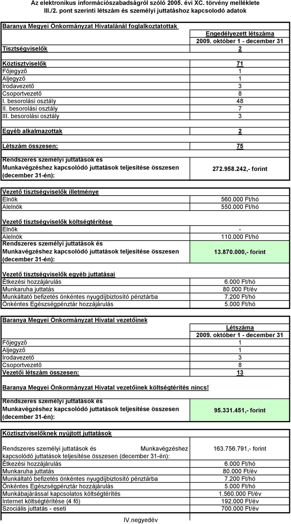 870.000,- forint (december 31-én): 2009. október 1 - december 31 (december 31-én): 95.