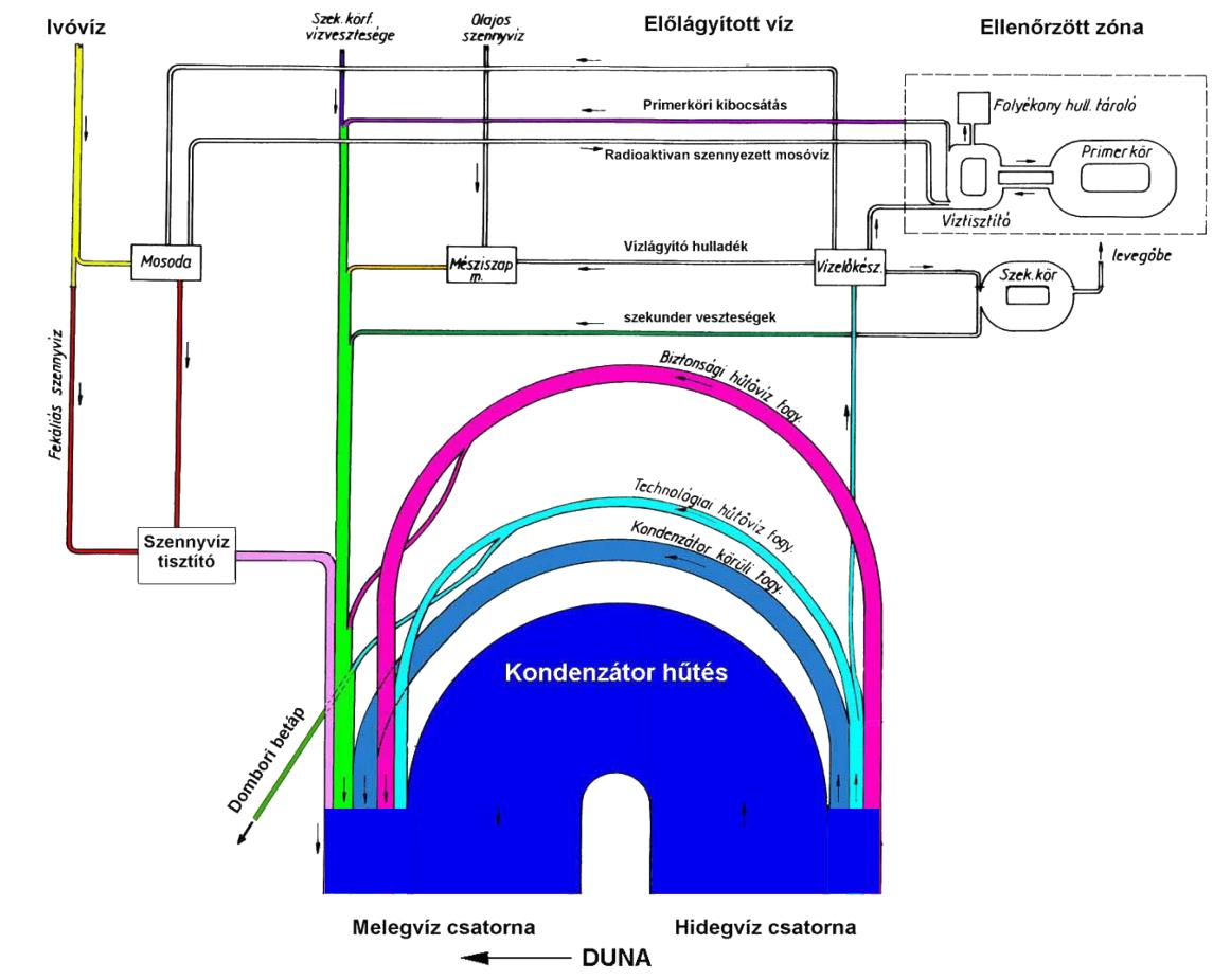 5. számú ábra: Az erőmű vízforgalmának Shankey-diagrammja (Forrás: MVM Paksi Atomerőmű Zrt.