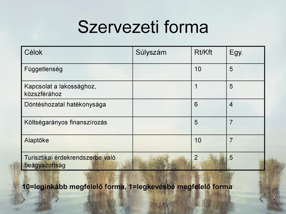 Döntéshozatal hatékonysága 6 4 Költségarányos finanszírozás 5 7 Alaptőke