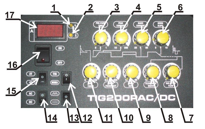 1. Kezelőpanel 2. Gyorscsatlakozó + pólus 3. Távirányító 4. Csatlakozó dugó a hegesztőpisztoly vezérlésre 5. Gáz gyorscsatlakozó 6. Gyorscsatlakozó pólus 7. Védőgáz csatlakozás 8. Kábel csatlakozás 9.
