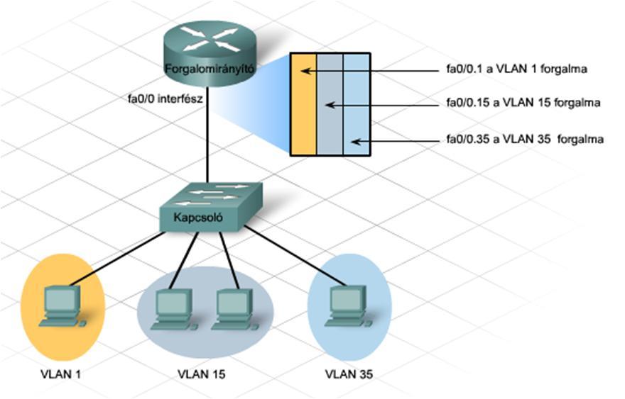 VLAN-ok közötti