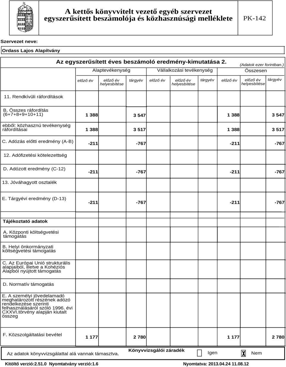 Adózás előtti eredmény (A-B) 1 388 1 388 3 547 3 547 1 388 3 517 1 388 3 517-211 -767-211 -767 12. Adófizetési kötelezettség D. Adózott eredmény (C-12) -211-767 -211-767 13. Jóváhagyott osztalék E.