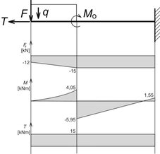 A Mohr-féle feszültségelmélet 16.3. ábra A tartóban ébredő legnagyobb hajlítónyomaték M max=5,95 knm.