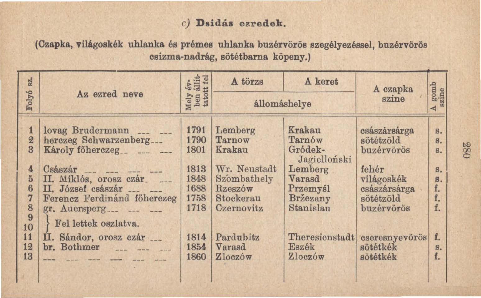1 ej Dsidás ezredek. (Ozapka, világoskék uhlanka és prémes uhlanka buzérvörös szegélyezéssel, buzérvörös csizma-nadrág, sötétbarna köpeny.) ~ -o... "o "" 1 2 3 I 4-5 6 7 8 9 10 11 12 13 Az ezred neve,!