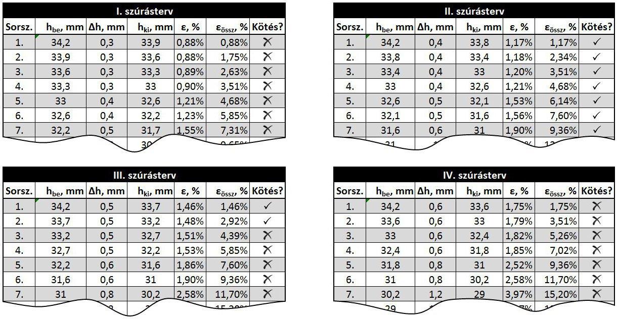 4. Fejezet Laboratóriumi kísérletek Az alakítási ellenállás a hengerlési erő és a nyomott felület hányadosaként számítható, a hengerlési erő regisztrálásával egy könnyen számítható mennyiség, amely