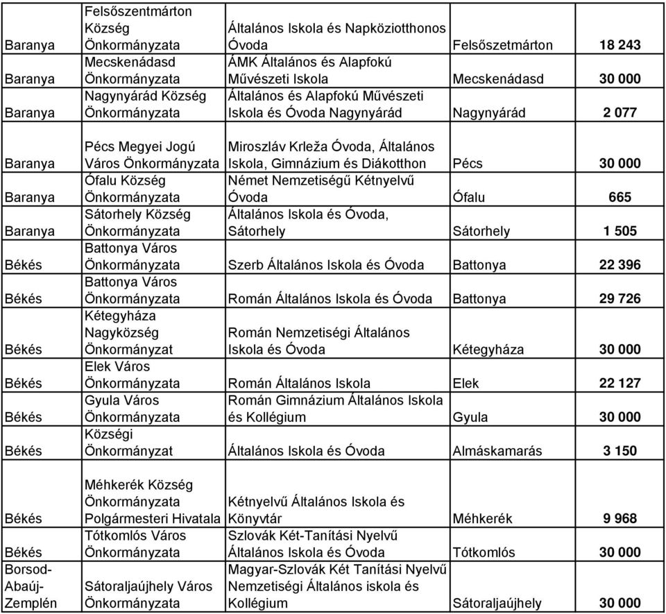 Kétnyelvű Óvoda Ófalu 665 Sátorhely Község Általános Iskola és Óvoda, Sátorhely Sátorhely 1 505 Battonya Város Szerb Általános Iskola és Óvoda Battonya 22 396 Battonya Város Román Általános Iskola és