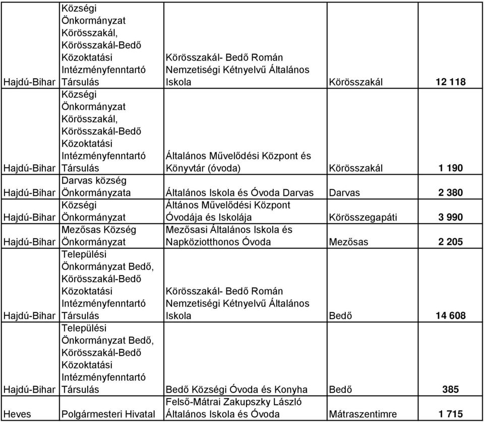 és Iskolája Körösszegapáti 3 990 Mezősas Község Mezősasi Általános Iskola és Hajdú-Bihar Napköziotthonos Óvoda Mezősas 2 205 Települési Bedő, Körösszakál-Bedő Közoktatási Körösszakál- Bedő Román