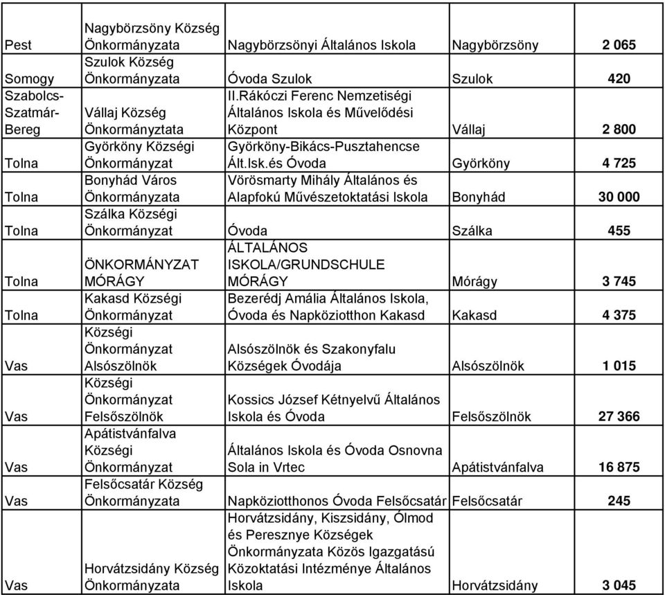 la és Művelődési Önkormányztata Központ Vállaj 2 800 Györköny Györköny-Bikács-Pusztahencse Ált.Isk.