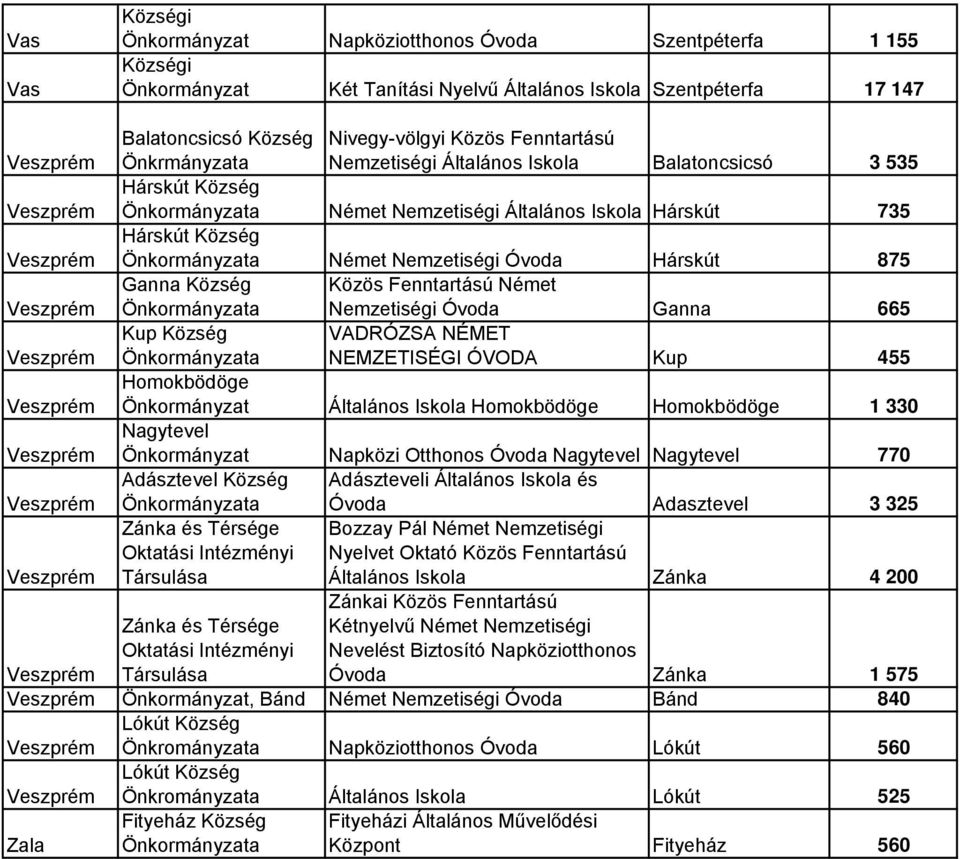 Kup Község VADRÓZSA NÉMET NEMZETISÉGI ÓVODA Kup 455 Homokbödöge Általános Iskola Homokbödöge Homokbödöge 1 330 Nagytevel Napközi Otthonos Óvoda Nagytevel Nagytevel 770 Adásztevel Község Adászteveli