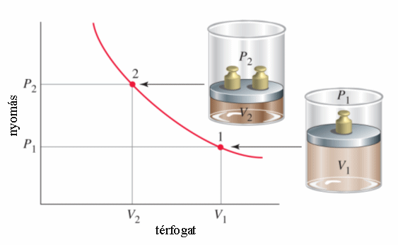 Kinetikus gázelmélet A gázmolekulák kinetikus energiája mozgó test kinetikus energiája O E k 3 = m v Ek = R T A gázok mozgásának átlagos sebessége függ a moláris tömegüktıl 3RT vátlag =