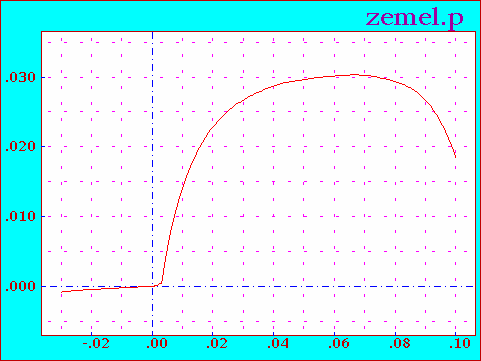 KERÉK-SÍN GEOMETRIAI ÉRINTKEZÉS JELLEMZŐI A kerék- és sínprofil érintkezés eredményei β y K5 kerékprofil UIC 54 sín R
