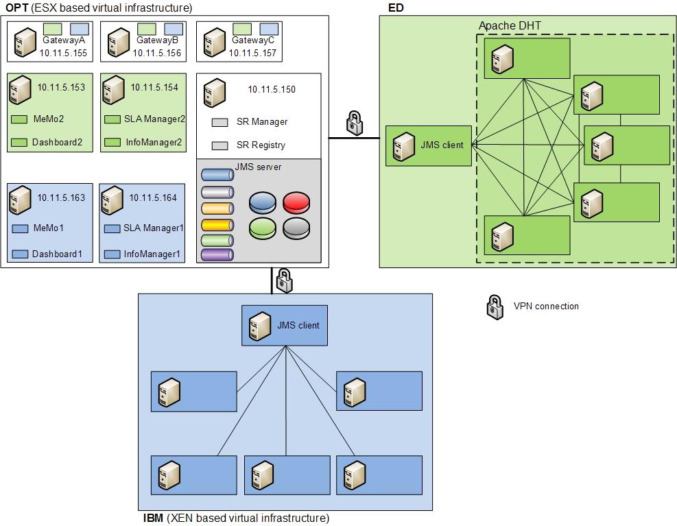 Architektúra Financial Institutions (FI) emulated by Gateways Monitoring and evaluation SLA management, visualization Logical management (SR creation, ) Reliable communication