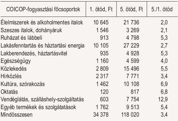 6.2.2.2. FIZETŐKÉPESSÉGI VIZSGÁLATOK (AFFORDABILITY) A fizetőképesség vizsgálat elvégzéséhez első lépésben meg kell határozni a projekt területen az 1 főre jutó nettó jövedelmeket: A lakosság egy