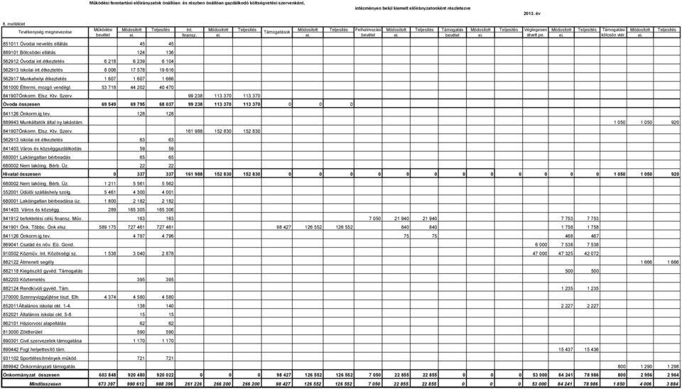 étkeztetés 8 006 17 578 19 616 562917 Munkahelyi étkeztetés 1 607 1 607 1 666 561000 Éttermi, mozgó vendégl. 53 718 44 202 40 470 Módosított Teljesítés Int.