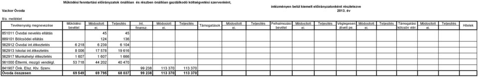 étkeztetés 8 006 17 578 19 616 562917 Munkahelyi étkeztetés 1 607 1 607 1 666 561000 Éttermi, mozgó vendégl. 53 718 44 202 40 470 Módosított Teljesítés Int.