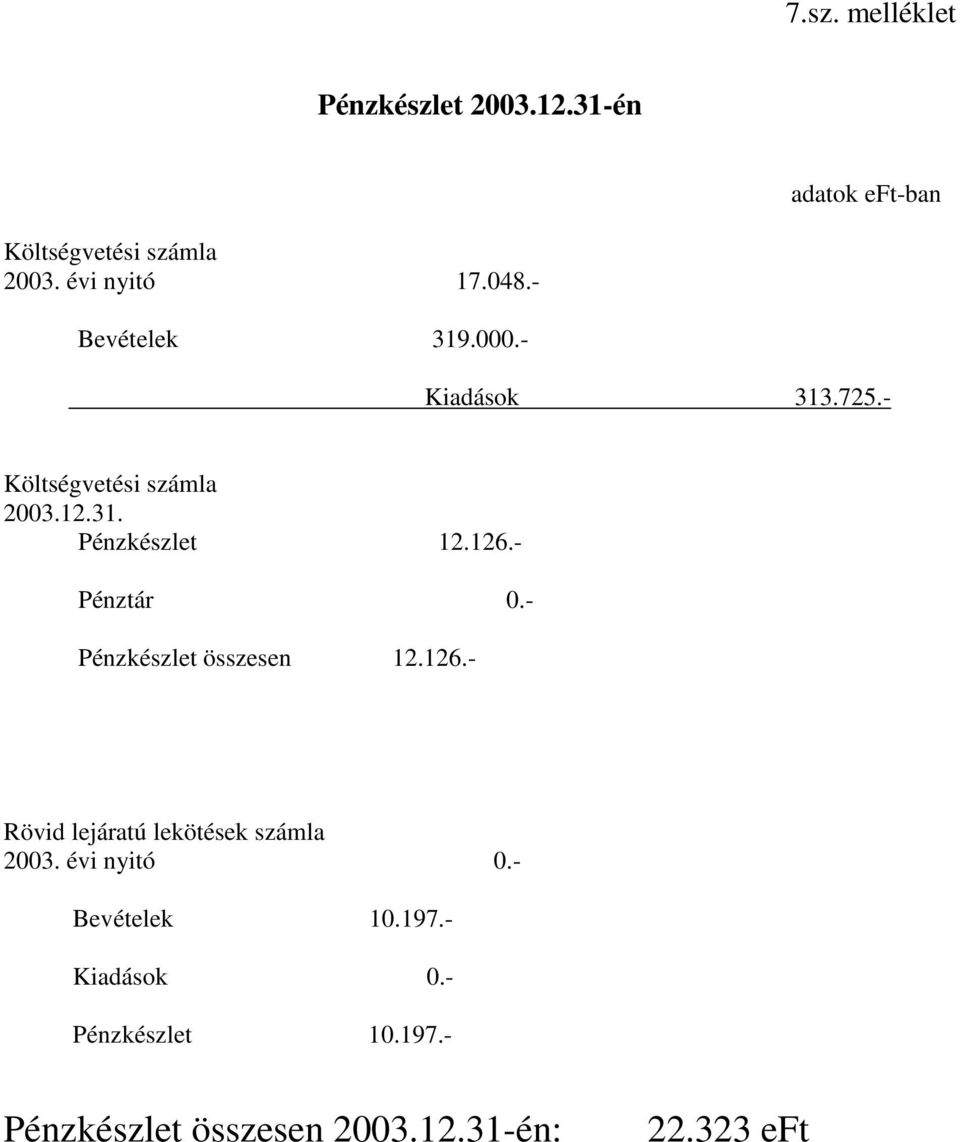 - Pénztár 0.- Pénzkészlet összesen 12.126.- Rövid lejáratú lekötések számla 2003. évi nyitó 0.