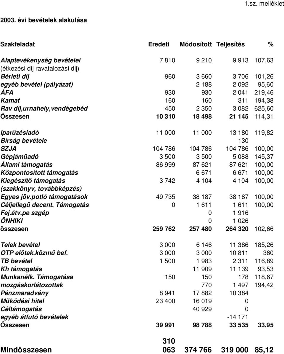 (pályázat) 2 188 2 092 95,60 ÁFA 930 930 2 041 219,46 Kamat 160 160 311 194,38 Rav díj,urnahely,vendégebéd 450 2 350 3 082 625,60 Összesen 10 310 18 498 21 145 114,31 Iparűzésiadó 11 000 11 000 13