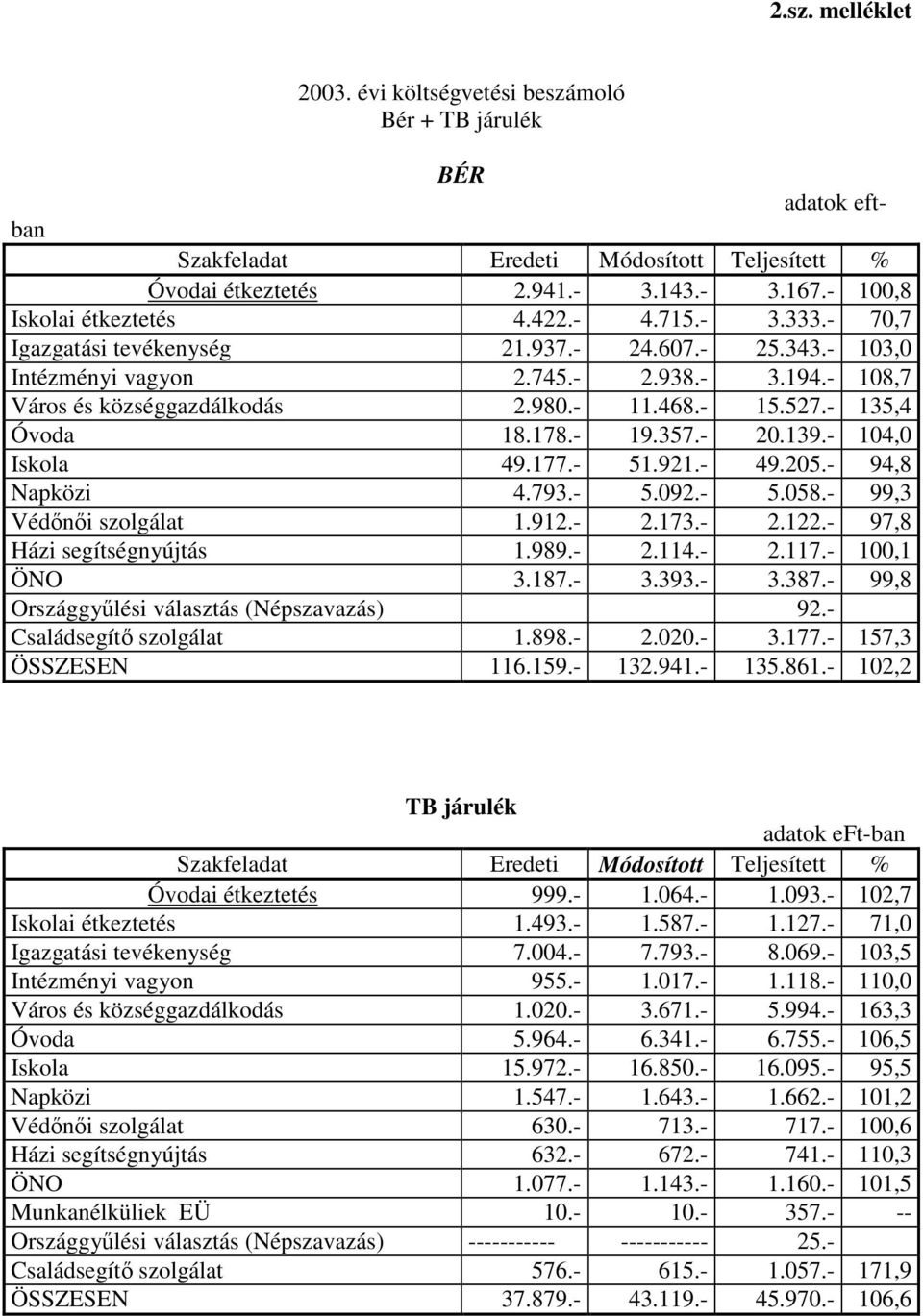 178.- 19.357.- 20.139.- 104,0 Iskola 49.177.- 51.921.- 49.205.- 94,8 Napközi 4.793.- 5.092.- 5.058.- 99,3 Védőnői szolgálat 1.912.- 2.173.- 2.122.- 97,8 Házi segítségnyújtás 1.989.- 2.114.- 2.117.