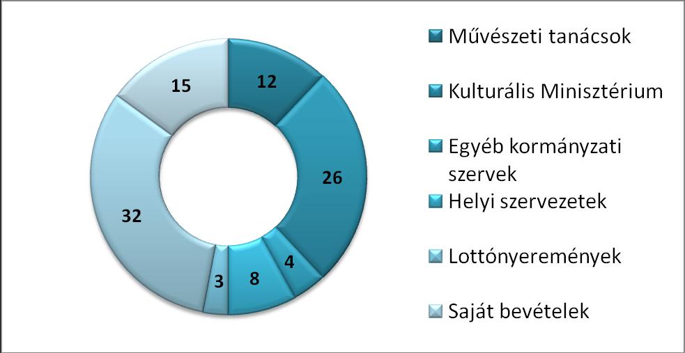 21. ábra: Az állami kulturális támogatások forrásallokációja az Egyesült Királyságban (2004) Forrás: Compendium (2008) A kulturális szektor bevételeinek kicsit több mint 50 %-a származik valamilyen