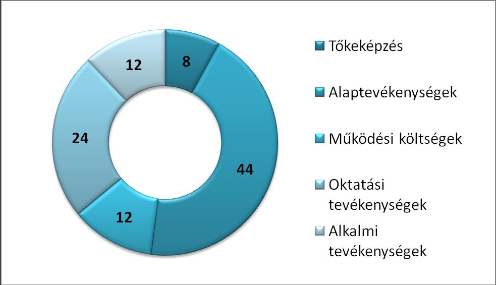 korreláció. Tehát a magán tőke jobban tudja ösztönözni a kulturális intézmények saját bevételek növelésére tett lépéseit.