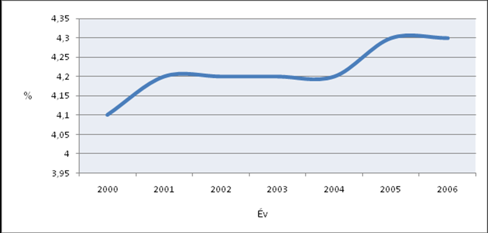 Ha a GDP növekedés és a kultúra GDP arányos támogatásának alakulását összehasonlítjuk, akkor azt figyelhetjük meg, hogy azokban az években, amikor magasabb volt a GDP növekedés, akkor a GDP arányos