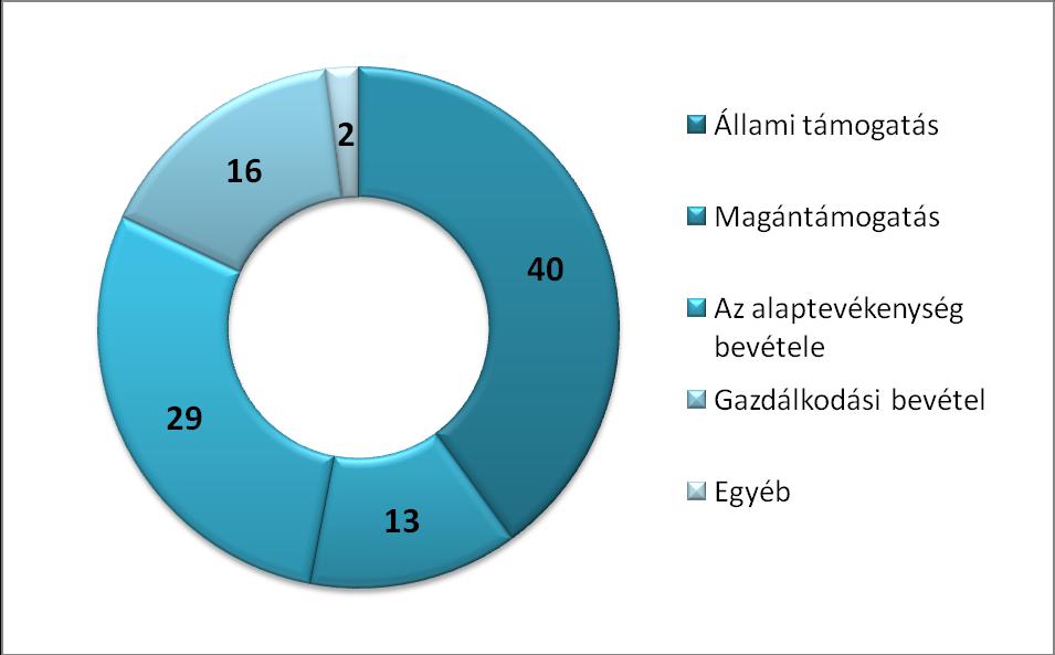 36. ábra: A nonprofit szektor fejlődése (1993 2005) Forrás: KSH (2007): Statisztikai Tükör A bevételek arányára vonatkozóan megállapíthatjuk, hogy az állami szerepvállalás központi szerepet tölt be