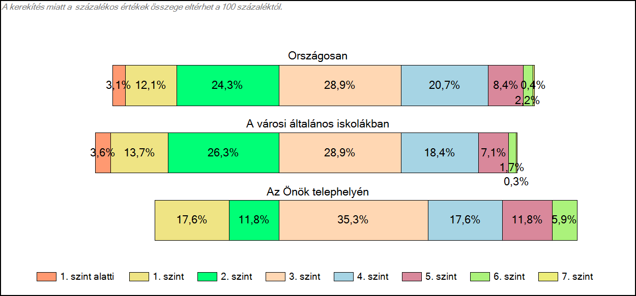 1c Képességeloszlás Az országos eloszlás, valamint a tanulók eredményei a városi általános iskolákban és az Önök