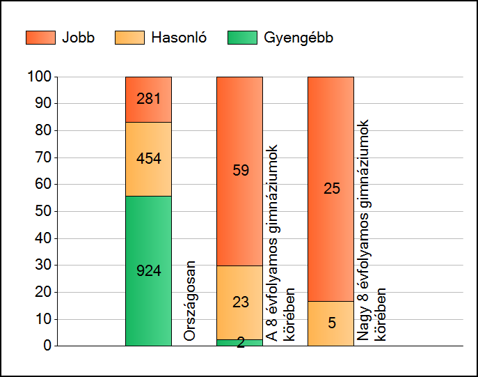 1a Átlageredmények A telephelyek átlageredményeinek összehasonlítása Matematika Az Önök eredményei a 8 évfolyamos gimnáziumi telephelyek eredményeihez viszonyítva A szignifikánsan jobban, hasonlóan,