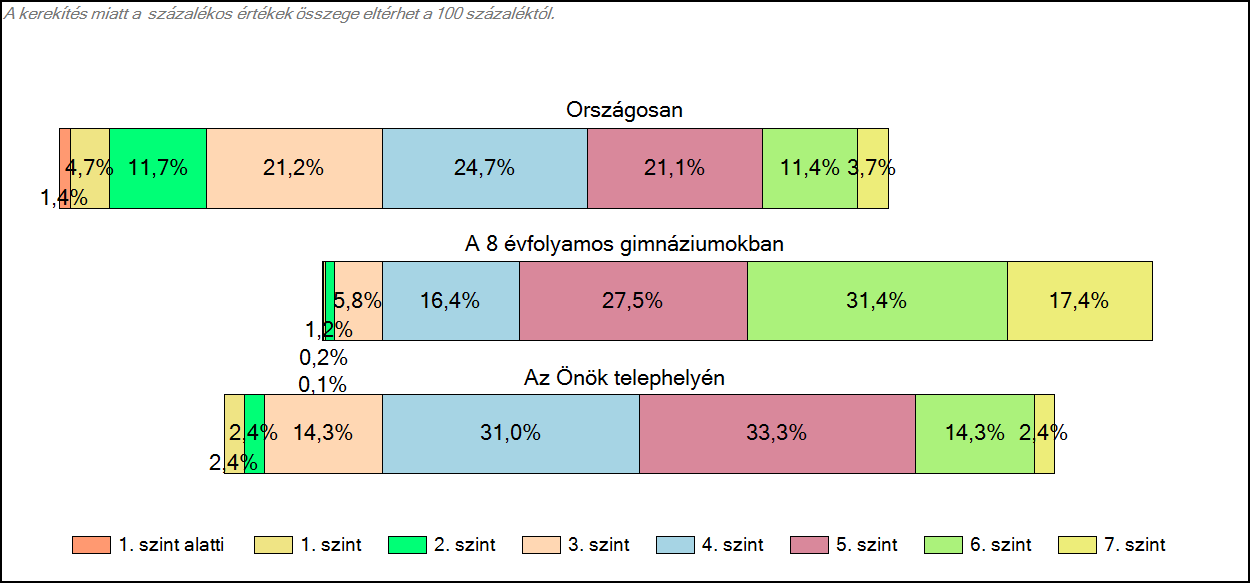 1c Képességeloszlás Az országos eloszlás, valamint a tanulók eredményei a 8 évfolyamos gimnáziumokban és az Önök 8