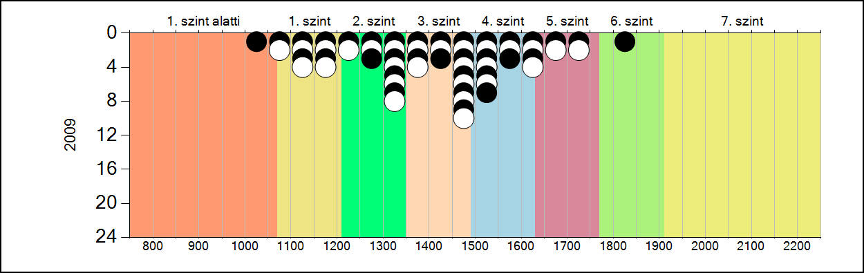 4b A képességeloszlás alakulása a 6.