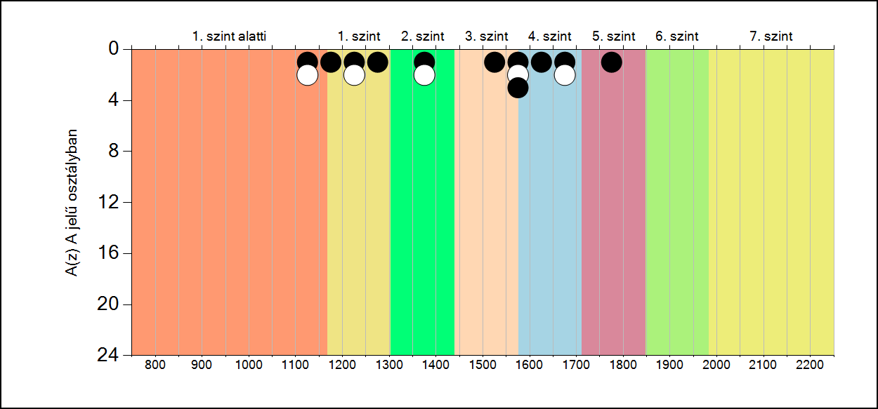 5b A képességeloszlás osztályonként A tanulók eredményei