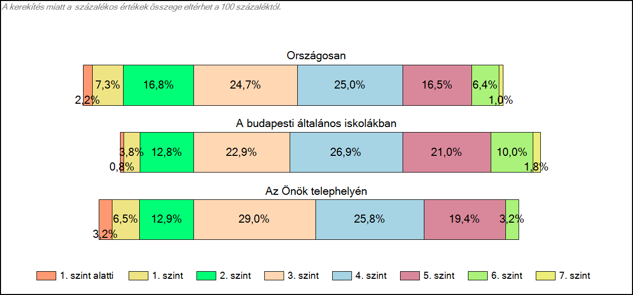 1c Képességeloszlás Az országos eloszlás, valamint a tanulók eredményei a budapesti általános iskolákban és az Önök