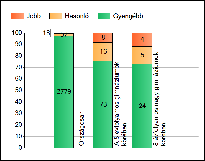 1 Átlageredmények A telephelyek átlageredményeinek összehasonlítása Szövegértés Az Önök eredményei a 8 évfolyamos gimnáziumi telephelyek eredményeihez viszonyítva A szignifikánsan jobban, hasonlóan,