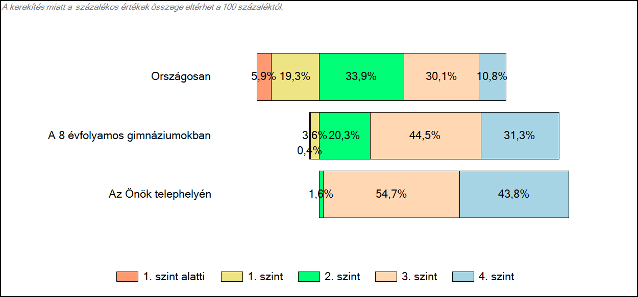 4 Képességeloszlás Az országos eloszlás, valamint a tanulók eredményei a 8 évfolyamos gimnáziumokban és az Önök 8