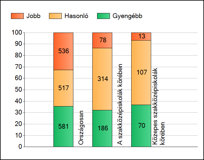 1a Átlageredmények A telephelyek átlageredményeinek összehasonlítása Szövegértés Az Önök eredményei a szakközépiskolai telephelyek eredményeihez viszonyítva A szignifikánsan jobban, hasonlóan,