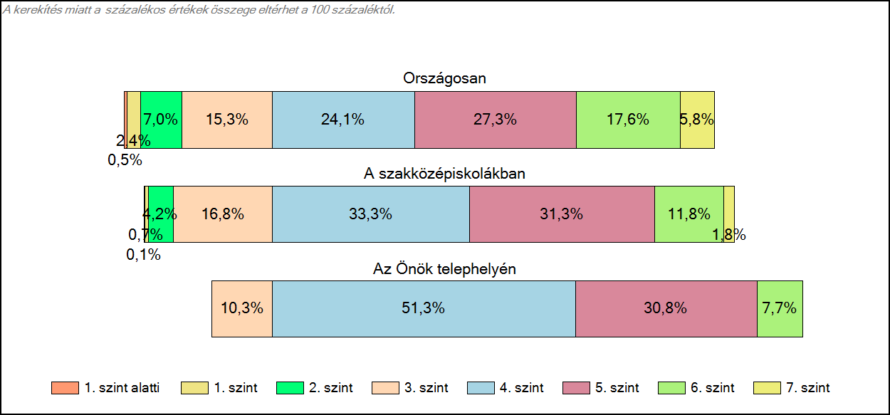 1c Képességeloszlás Az országos eloszlás, valamint a tanulók eredményei a szakközépiskolákban és az Önök