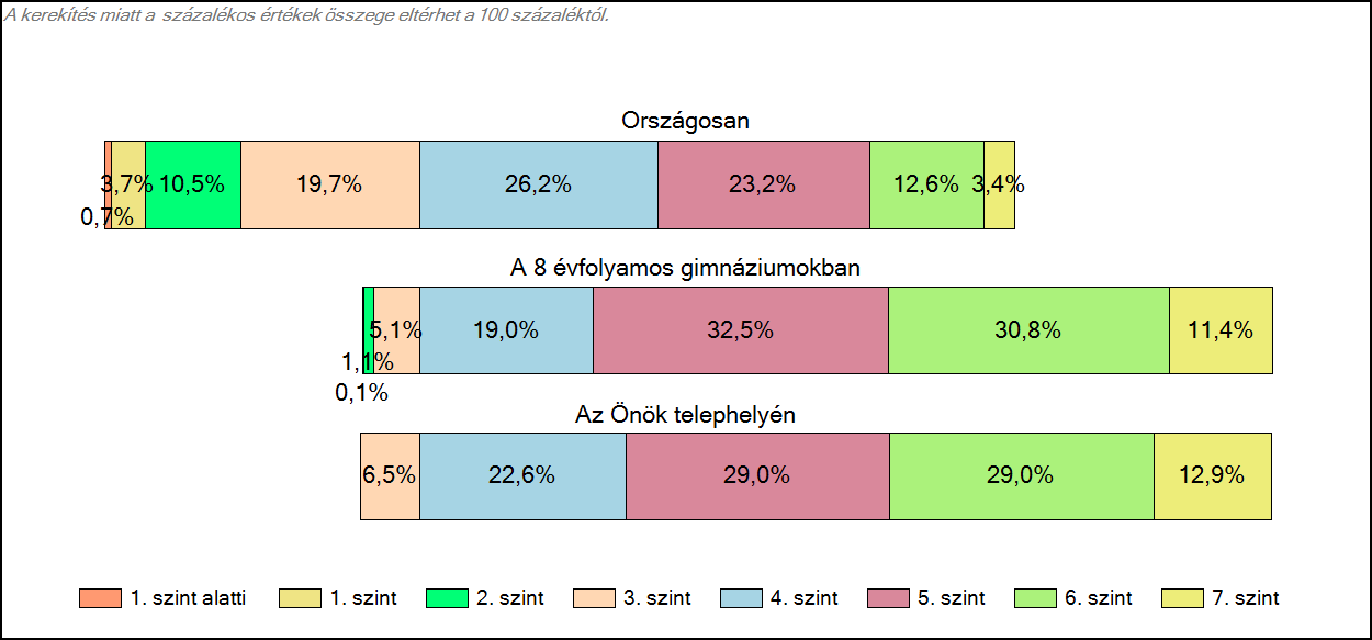 1c Képességeloszlás Az országos eloszlás, valamint a tanulók eredményei a 8 évfolyamos gimnáziumokban és az Önök 8