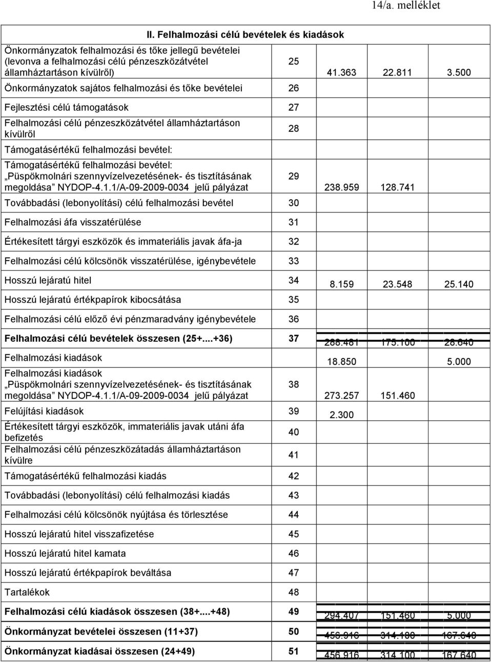 500 Fejlesztési célú támogatások 27 Felhalmozási célú pénzeszközátvétel államháztartáson kívülről Támogatásértékű felhalmozási bevétel: Támogatásértékű felhalmozási bevétel: Püspökmolnári