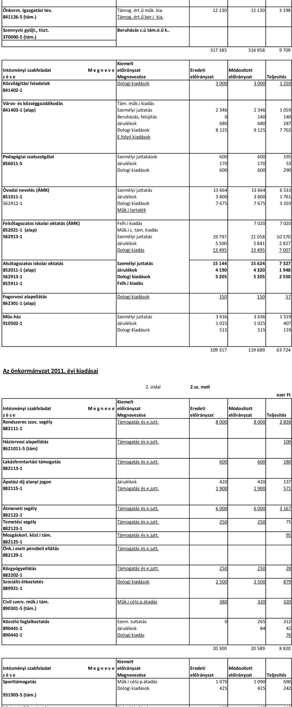 i kiadás 841403-1 (alap) Személyi juttatás 2 346 2 346 1 059 Beruházás, felújítás 0 140 140 Járulékok 680 680 287 Dologi kiadások 8 125 9 125 7 702 E.
