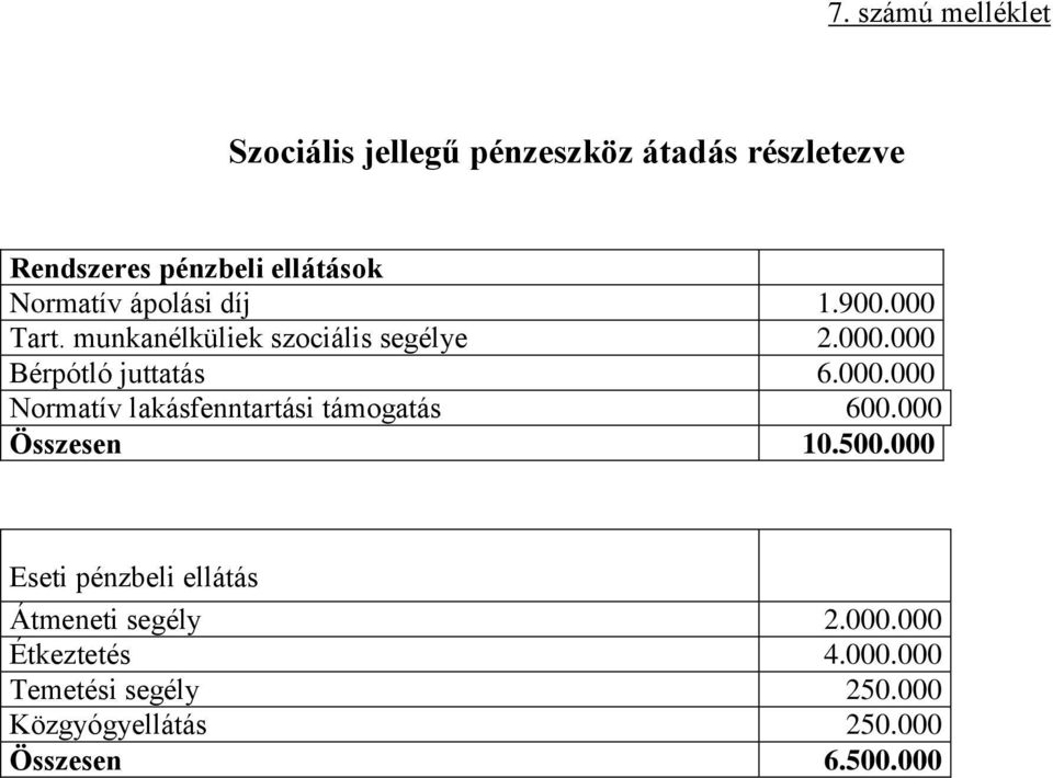 000.000 Normatív lakásfenntartási támogatás 600.000 Összesen 10.500.