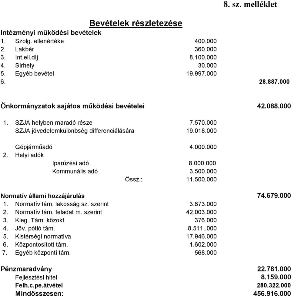 Helyi adók Iparűzési adó 8.000.000 Kommunális adó 3.500.000 Össz.: 11.500.000 Normatív állami hozzájárulás 74.679.000 1. Normatív tám. lakosság sz. szerint 3.673.000 2. Normatív tám. feladat m.