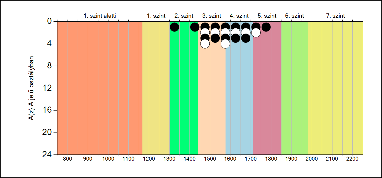 5b A képességeloszlás osztályonként A tanulók eredményei