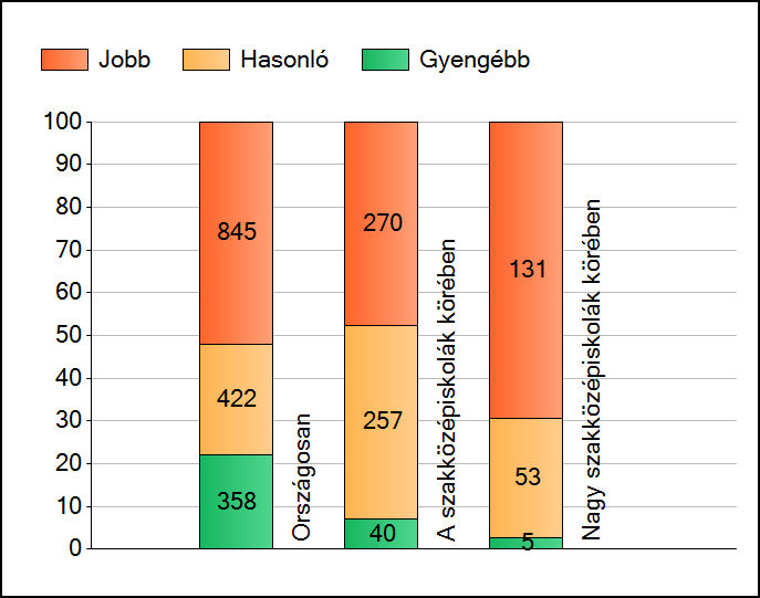 1a Átlageredmények A telephelyek átlageredményeinek összehasonlítása Szövegértés Az Önök eredményei a szakközépiskolai telephelyek eredményeihez viszonyítva A szignifikánsan jobban, hasonlóan,