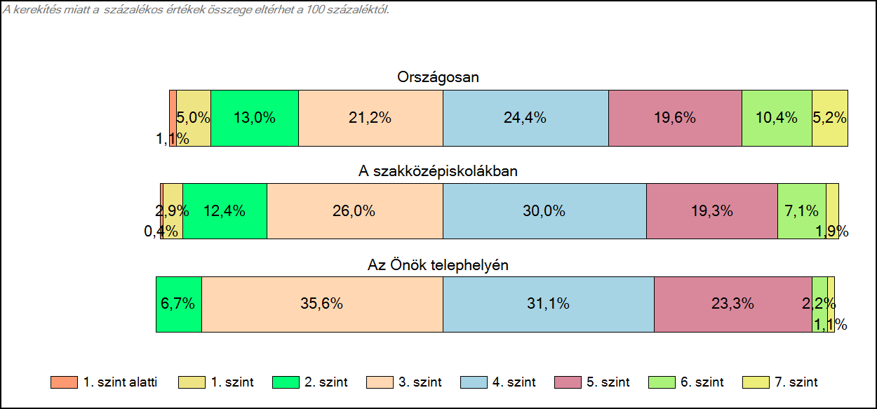 1c Képességeloszlás Az országos eloszlás, valamint a tanulók eredményei a szakközépiskolákban és az Önök